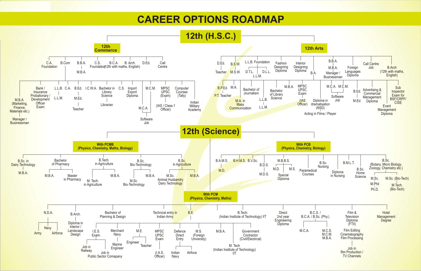 Career Guidance for Class XIXII Students Akshara International Career Chart Hindi